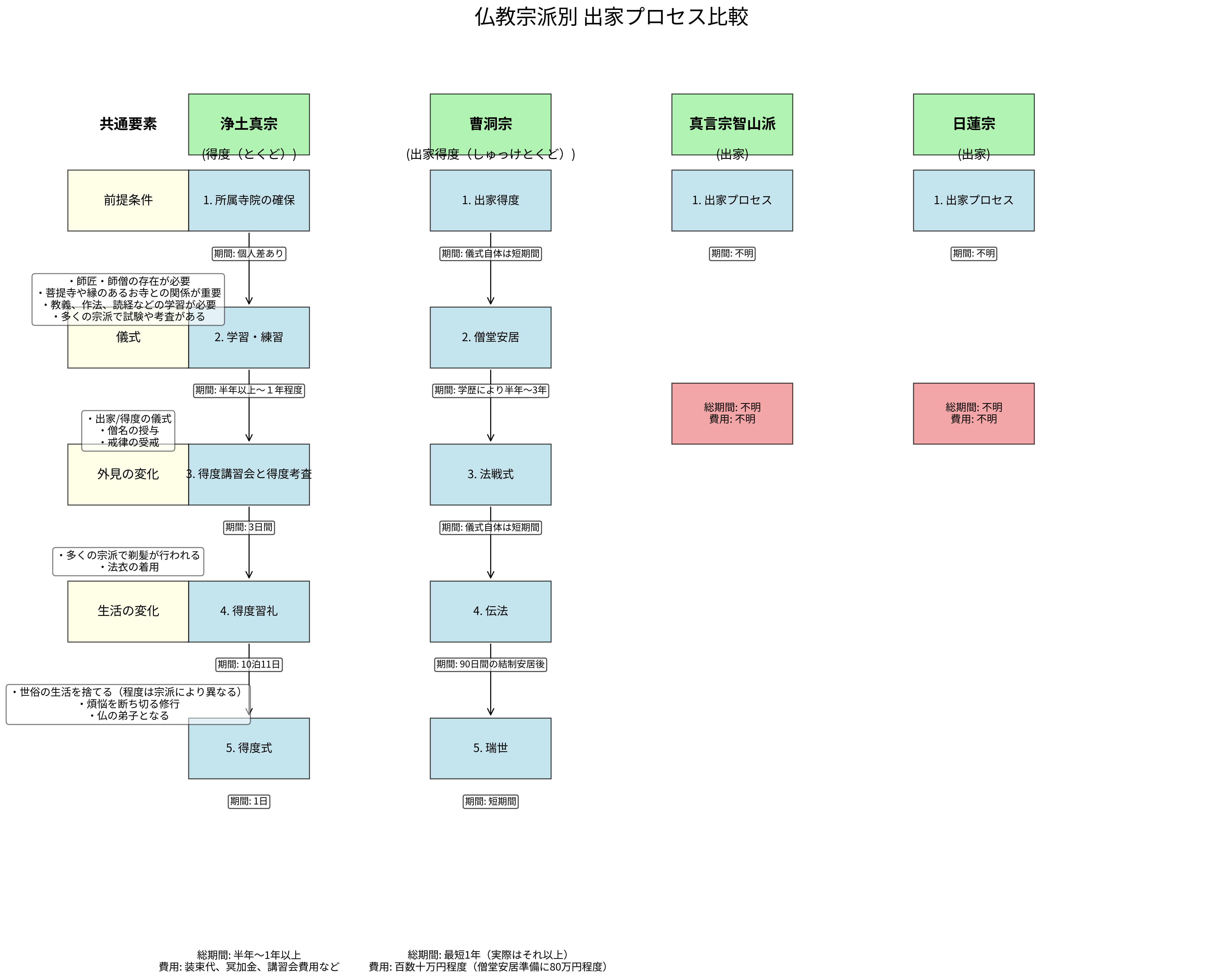 仏教宗派別 出家プロセス比較チャート