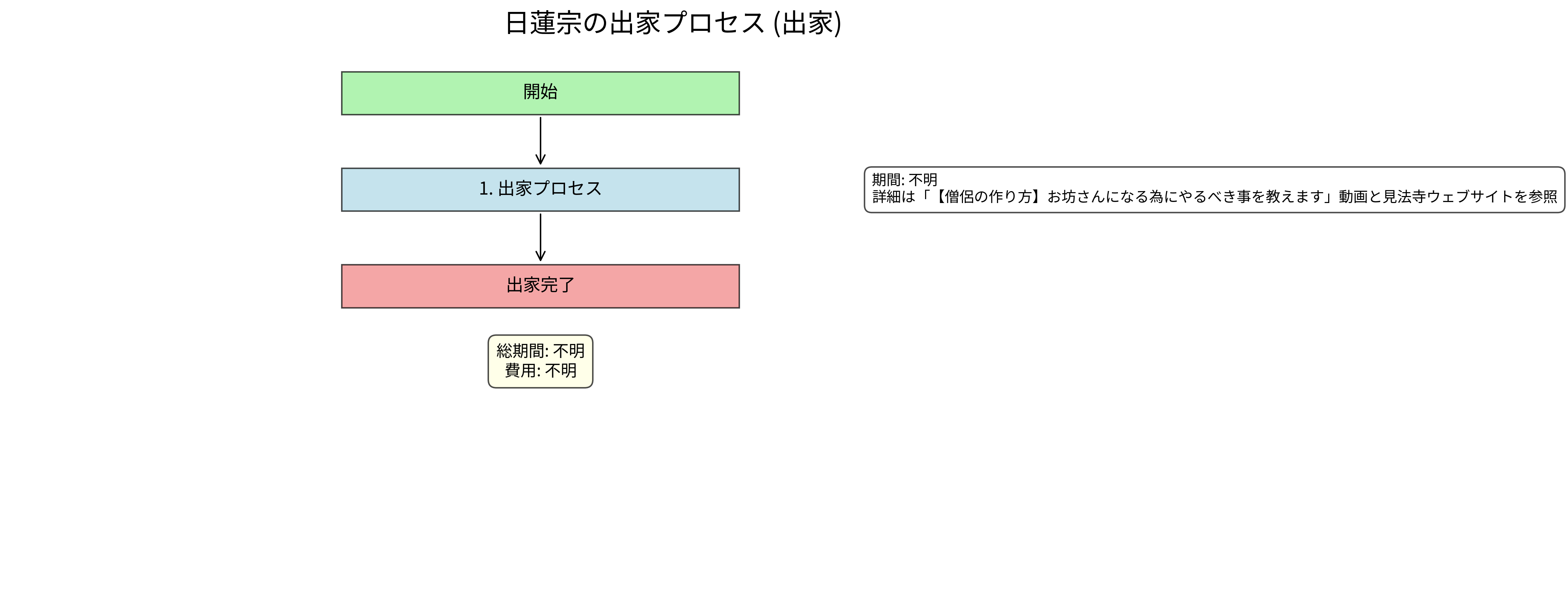 日蓮宗の出家プロセスフローチャート
