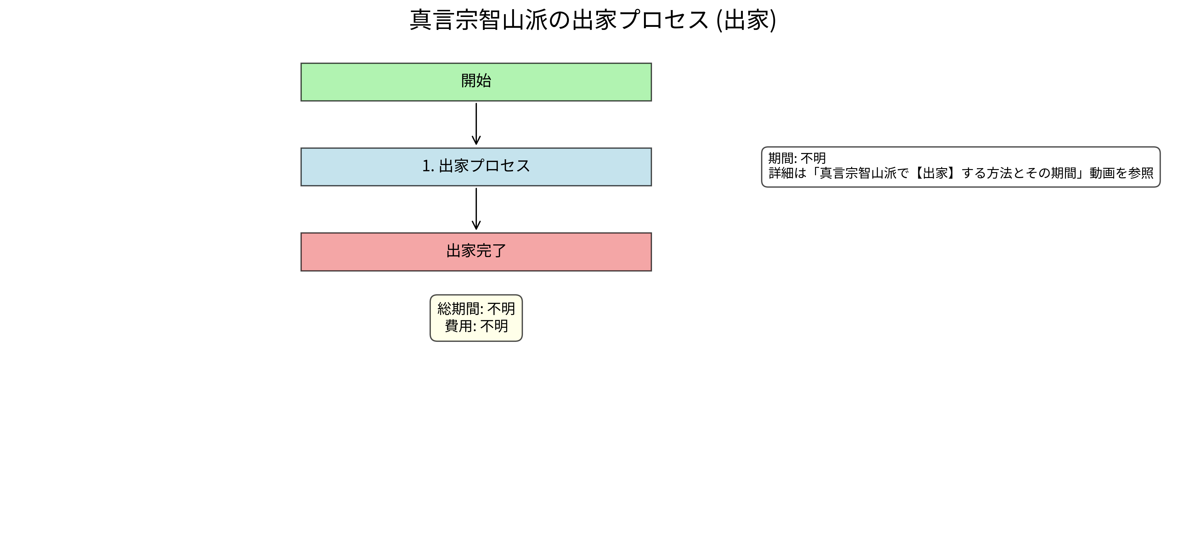 真言宗智山派の出家プロセスフローチャート